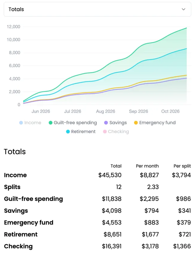 The Wealthsplitter stats screen after six months: a chart of retirement, emergency fund, savings, and guilt-free spending climbing payday by payday, and totals per account underneath, including $8,651 into retirement and $4,553 into the emergency fund.